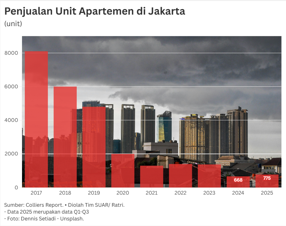 Pasar Apartemen di Jakarta Masih Menjanjikan, Tapi Bel…