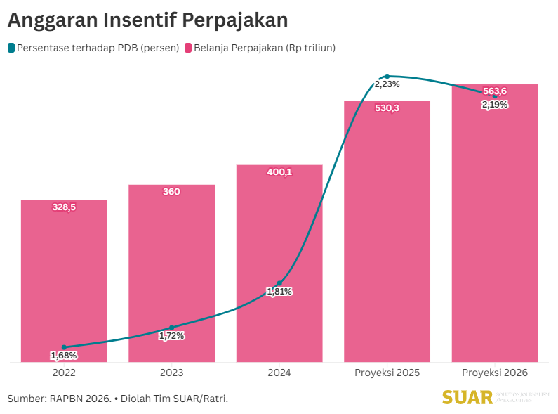 Guyuran Insentif Perpajakan untuk Memperlancar Ekonomi