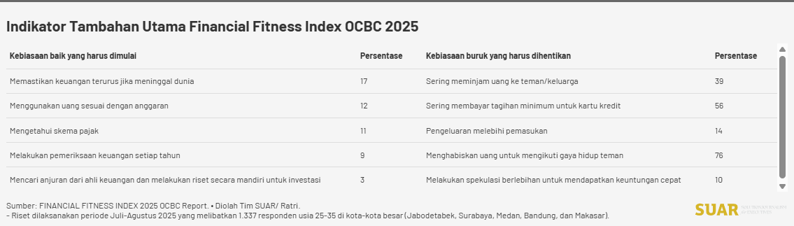 Jaga Kesehatan Finansial, Ubah Kebiasaan Buruk