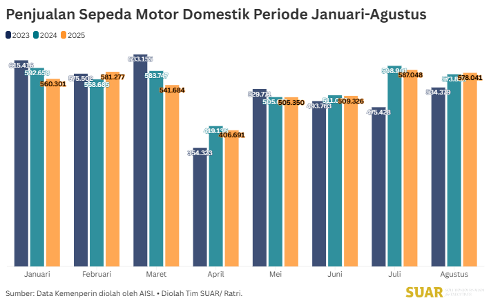 Jaga Momentum Peningkatan Penjualan Sepeda Motor