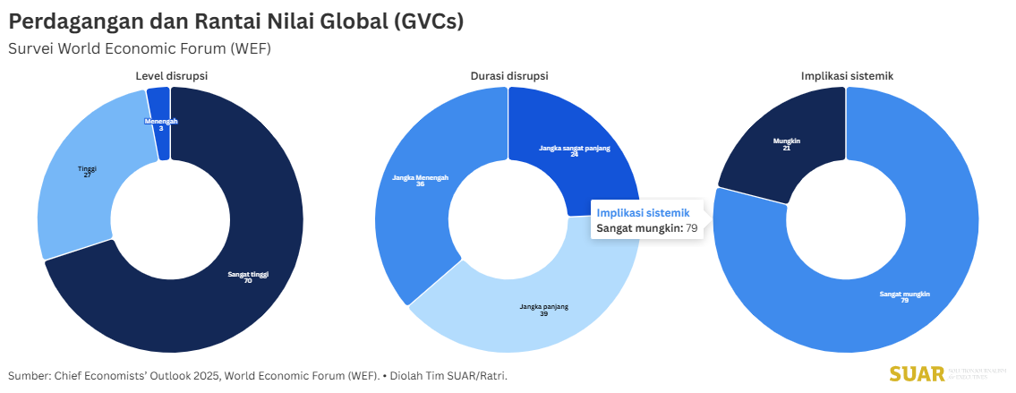 Indonesia di Tengah Disrupsi Perdagangan Global