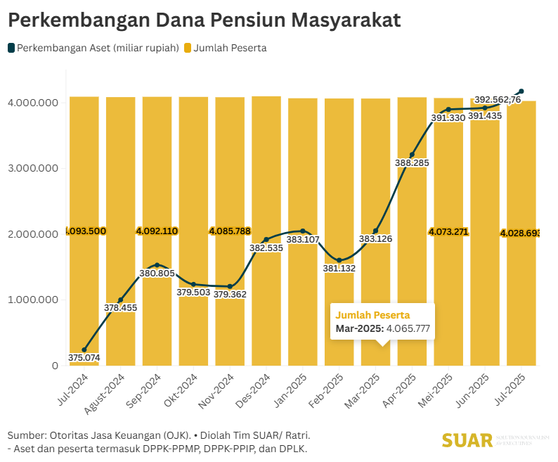 Generasi Muda juga Sadar Menyiapkan Dana Pensiun
