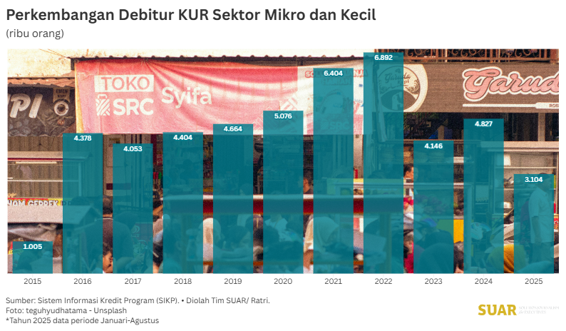 KUR Terus Mengucur, UMKM Harus Bisa Meluncur