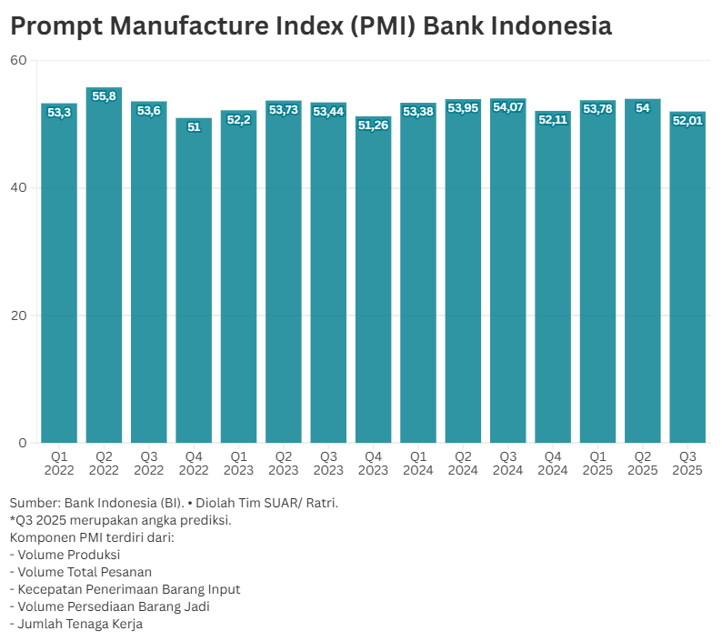Lebih Tahan Guncangan, Industri Makanan dan Minuman Melesat