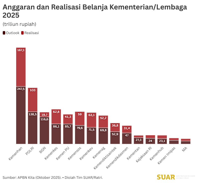 Optimalisasi Belanja K/L Mendesak untuk Menopang Pertumbuhan