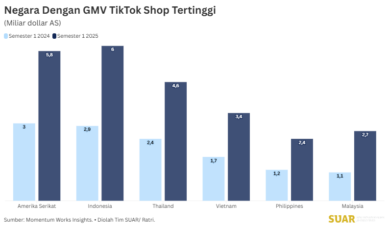 Potensi Ekonomi Mikro Terganggu Jika Live TikTok Dibekukan