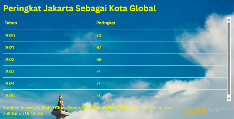 Jakarta Kota Global ke-71 Berdasarkan Global Cities Index 2025