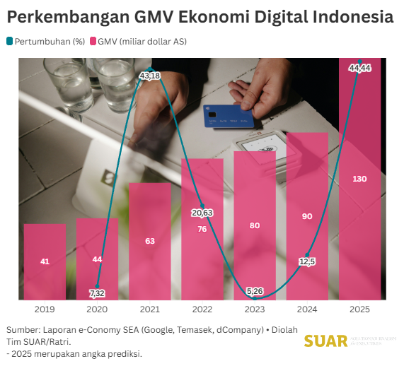 Kekuatan Ekonomi Digital Indonesia dalam Lanskap Regional