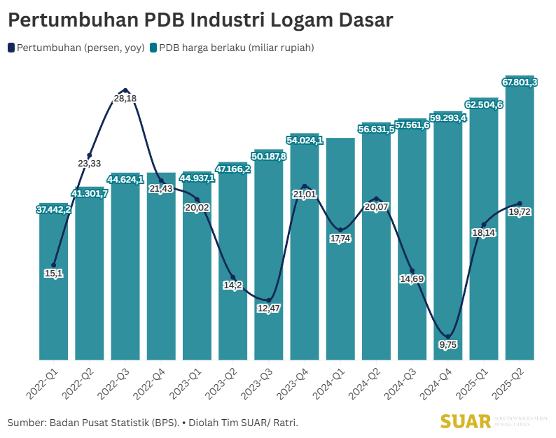 Terus Tumbuh, Besi dan Baja Topang Industri Logam Dasar