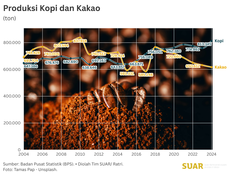 Kolaborasi Atasi Risiko Perubahan Iklim yang Merusak Produksi Kopi dan Kakao