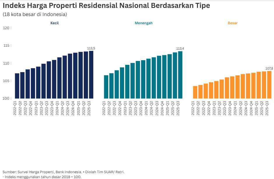 Menahan Laju Kenaikan Harga Properti Indonesia
