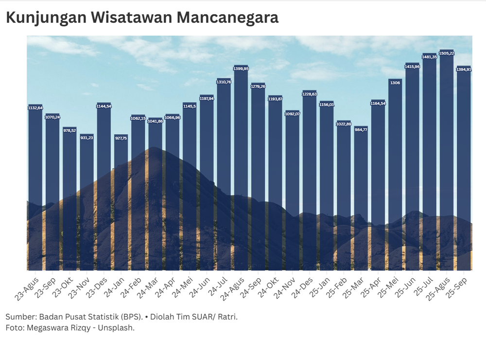 Kunjungan Wisatawan Mancanegara Tumbuh Kuat