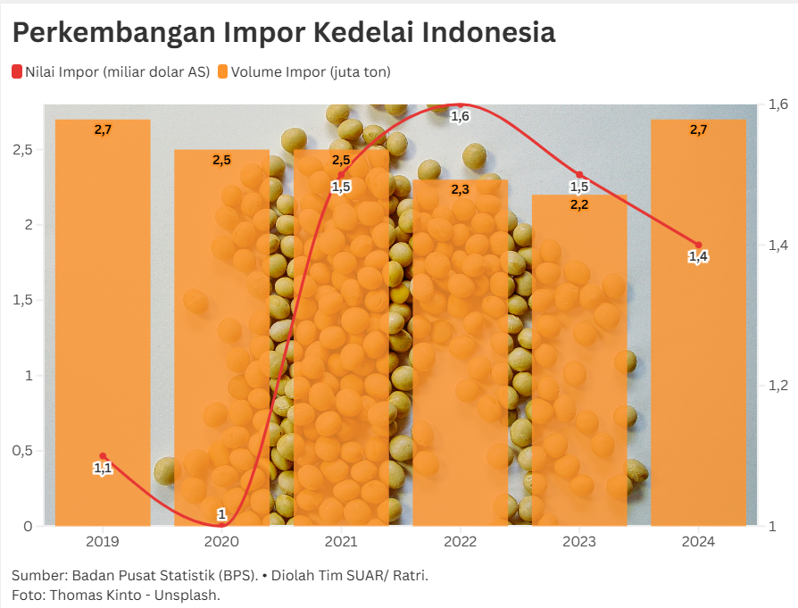 Tekan Impor, Fokus Peningkatan Produksi Kedelai