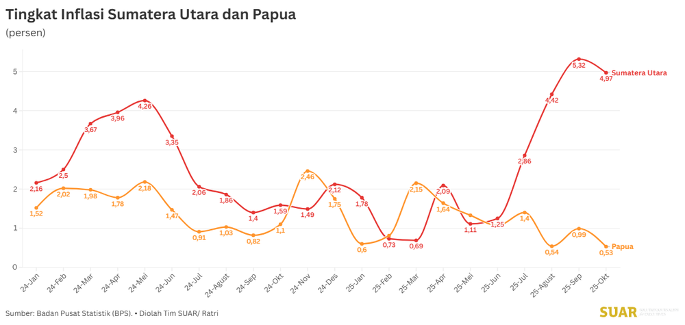Disparitas Inflasi Antardaerah dan Tantangan Ekonomi