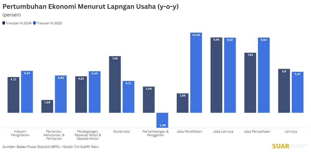 Sektor Jasa Melaju Kencang di Triwulan III-2025