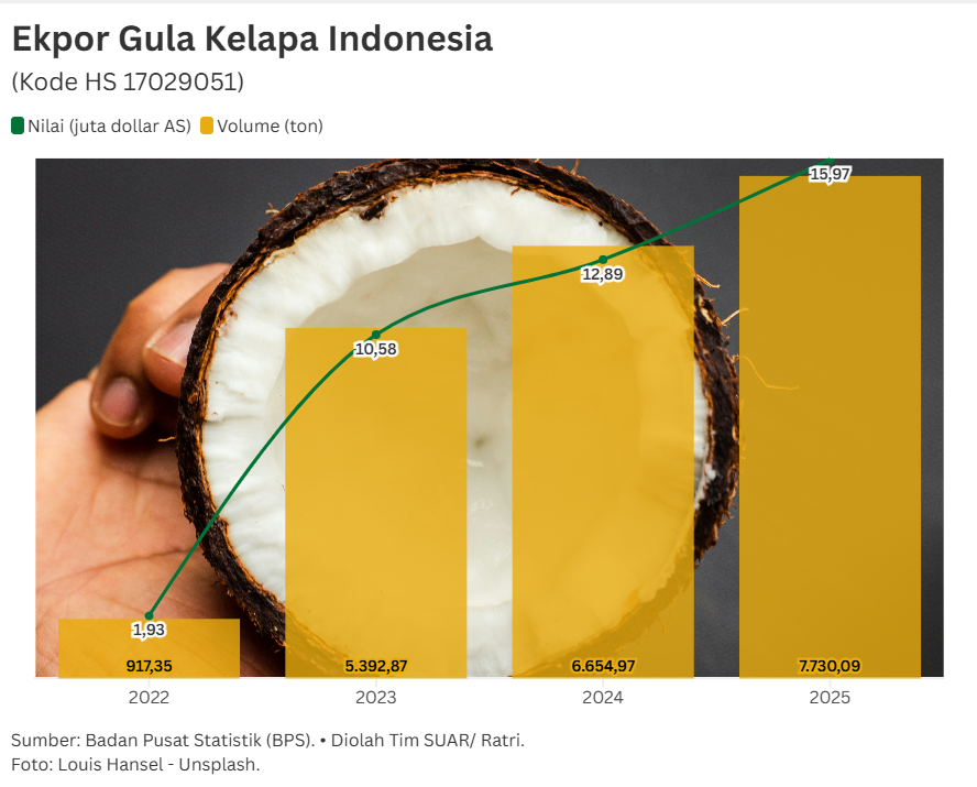Manisnya Peluang Komoditas Gula Kelapa di Pasar Global
