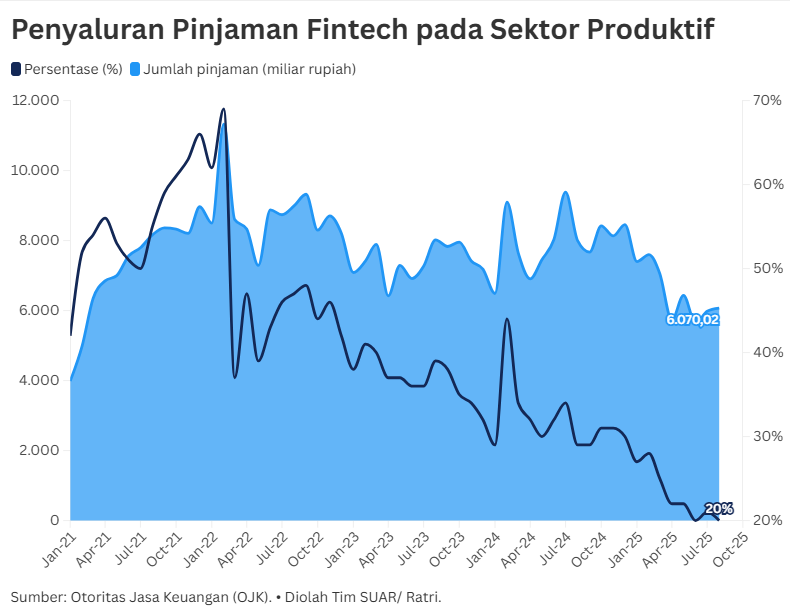 Prioritaskan Fintech untuk  Sektor Produktif