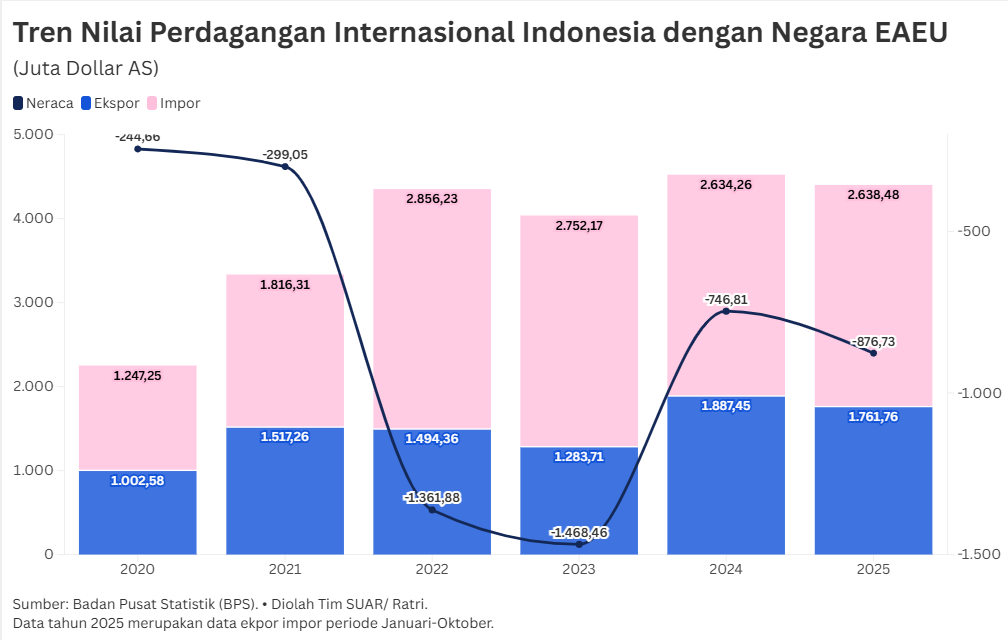 Perjanjian Dagang Indonesia-Eurasia Perluas Diversifikasi Produk Ekspor