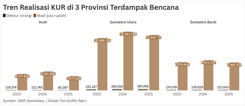 Relaksasi KUR untuk Pelaku Usaha di Wilayah Terdampak Bencana