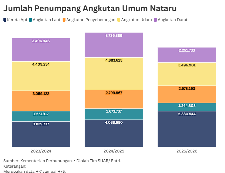 Masyarakat yang Liburan Nataru 2025/2026 ke Luar Negeri Meningkat