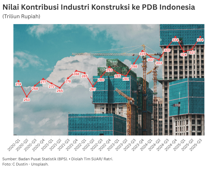 Melihat Prospek Kekuatan Sektor Konstruksi yang Jadi Tulang Punggung Ekonomi Indonesia