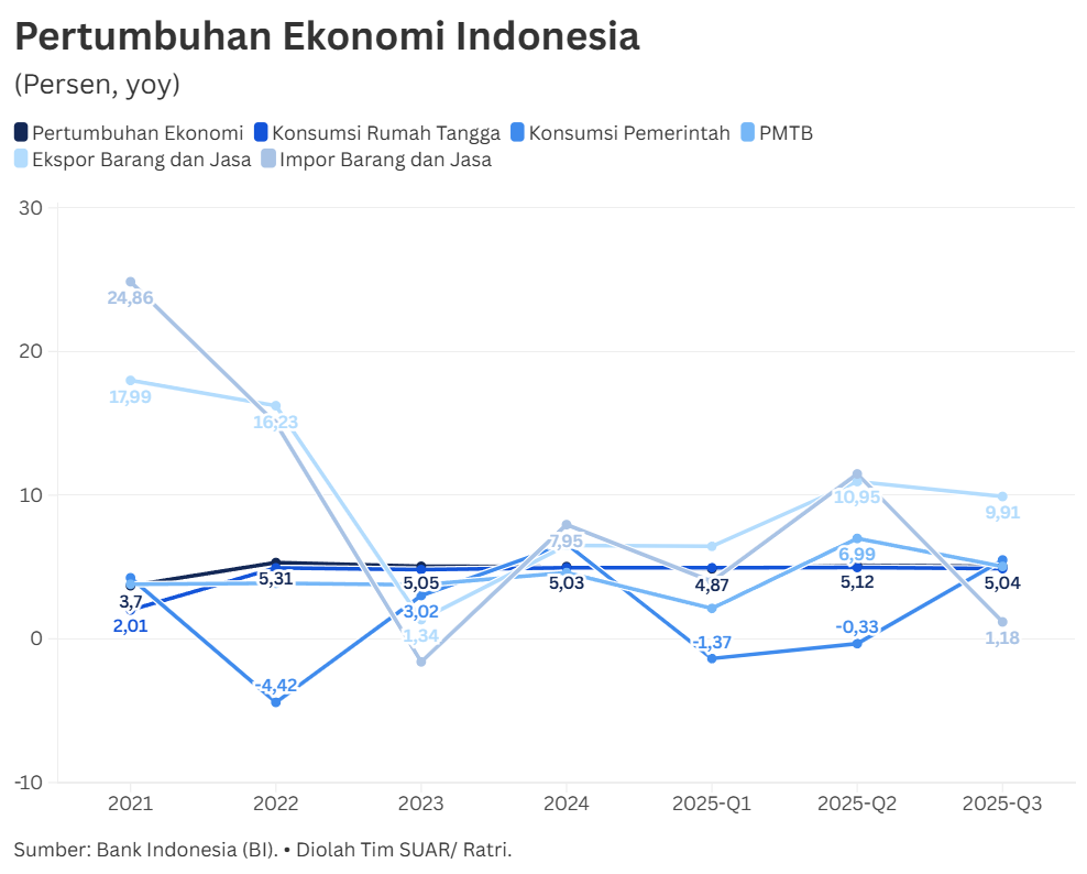 Mesin Kapital di Balik Angka PDB Indonesia