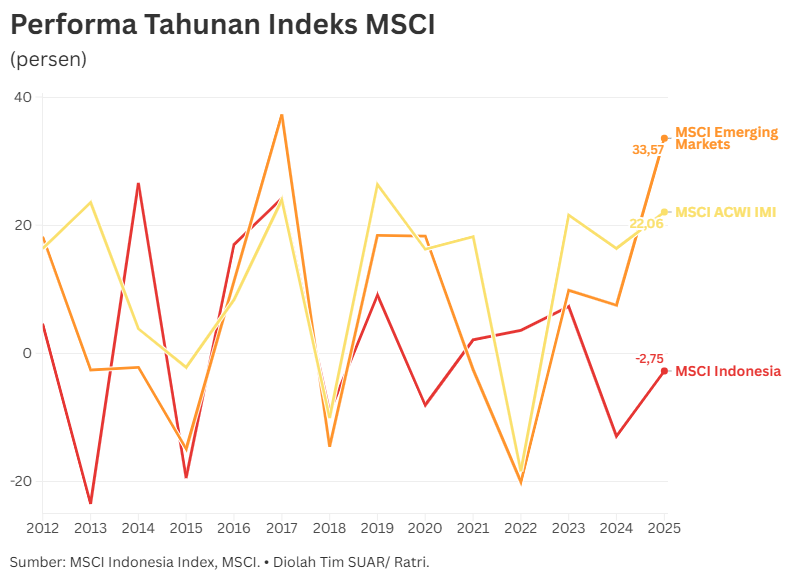 Melihat Performa Saham-Saham Emiten Indonesia dalam Indeks MSCI