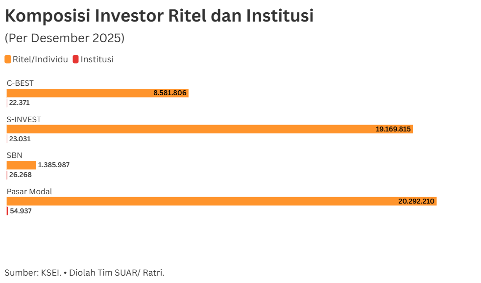 Investor Ritel di Pasar Modal Indonesia