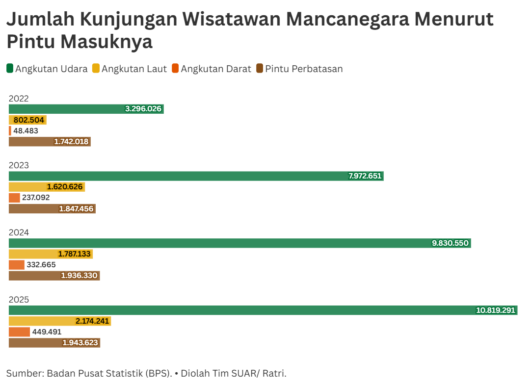 Bali dan Jakarta, Pintu Masuk Utama Wisatawan Mancanegara