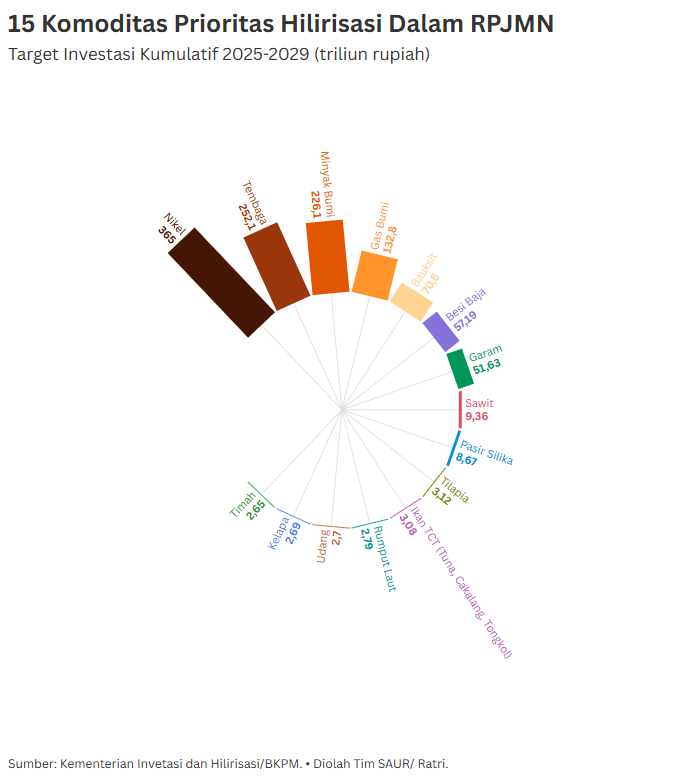 Komoditas Utama Untuk Gaet Investor dan Tingkatkan Nilai Tambah