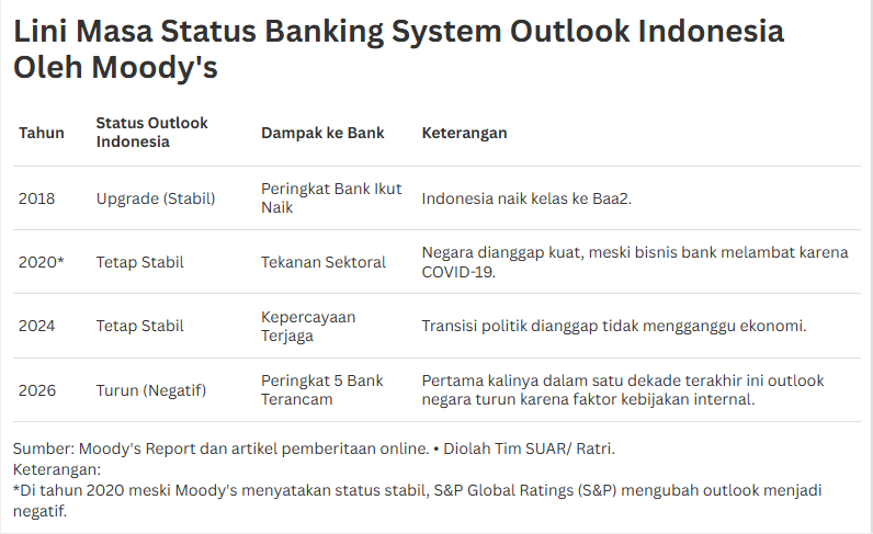 Dilema Perbankan Indonesia Pasca Penurunan Outlook Peringkat Kredit