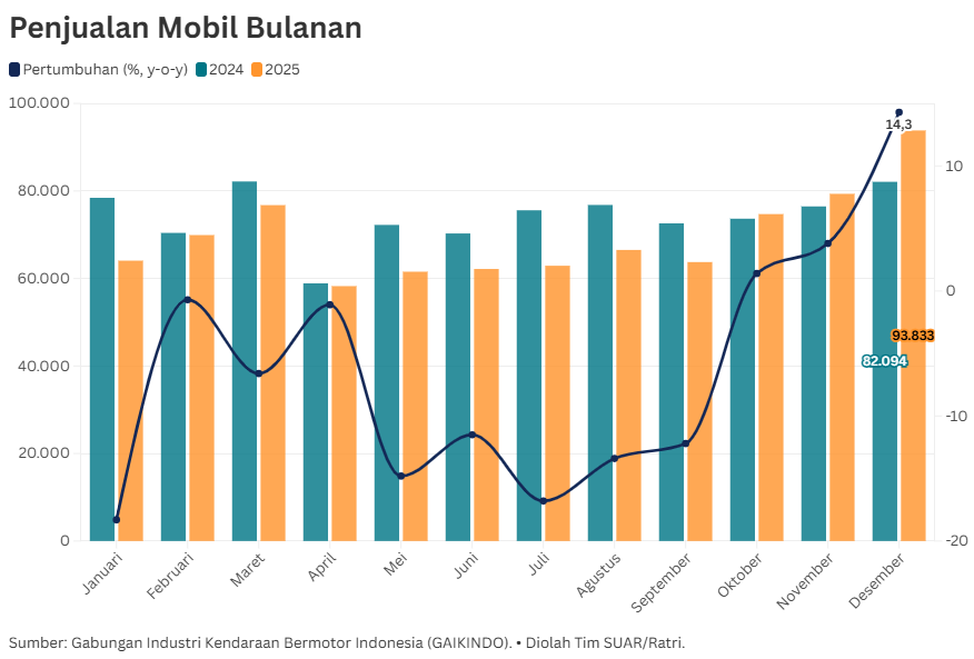 Brand Otomotif Asal Tiongkok Catat Lonjakan Penjualan di 2025