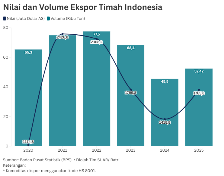 Penghentian Ekspor Timah Mentah Guna Dorong Hilirisasi