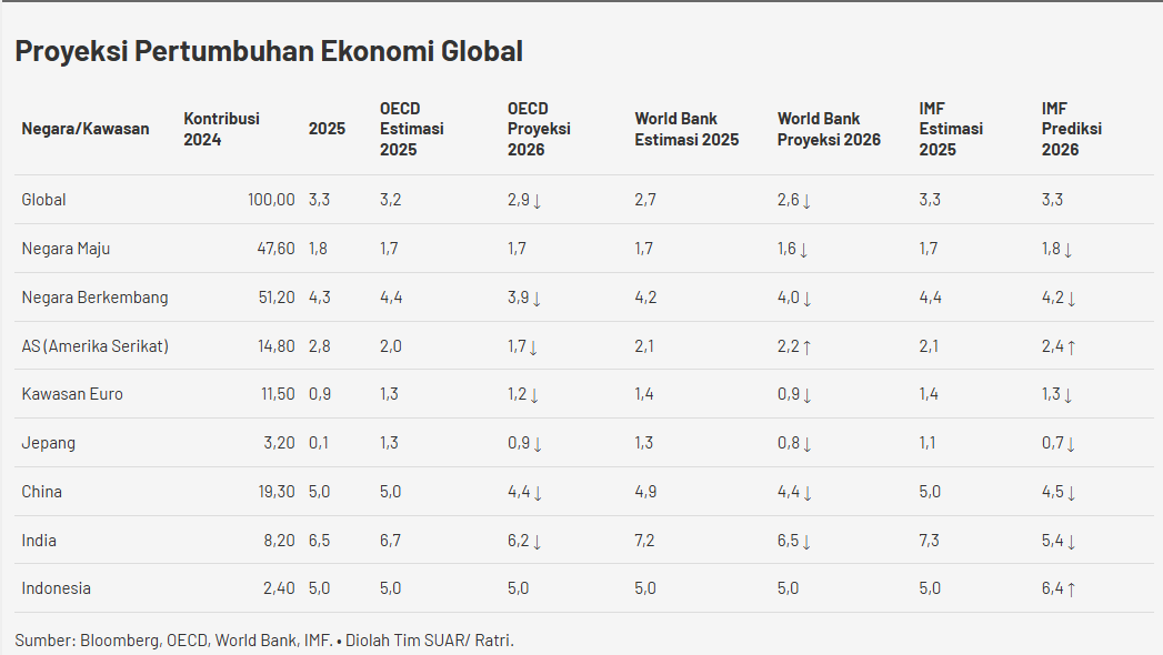 Stabilitas Ekonomi Indonesia di Tengah Perlambatan Ekonomi Global 2026
