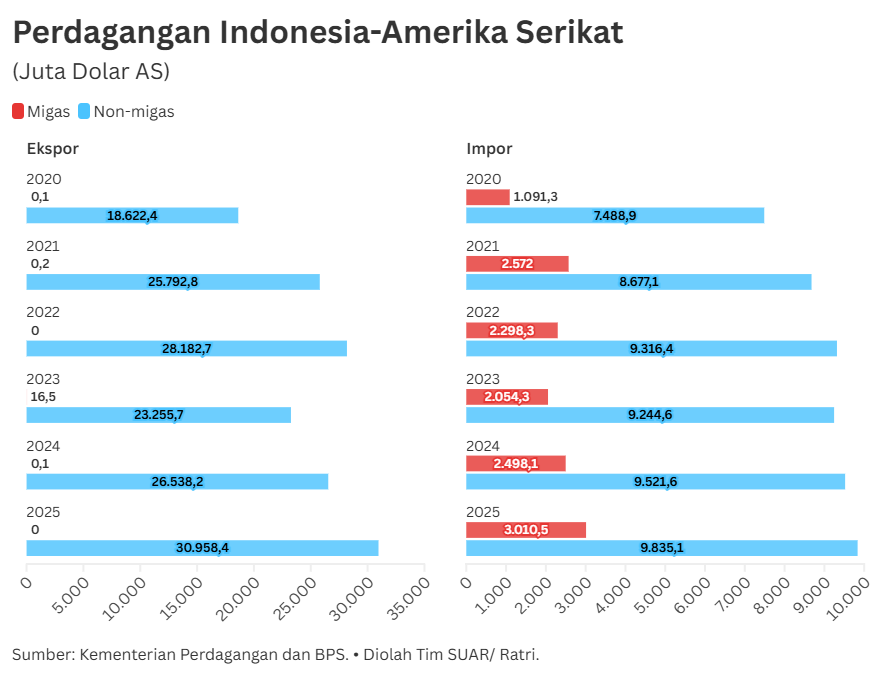 Dinamika Baru Perdagangan Indonesia dan Amerika Serikat