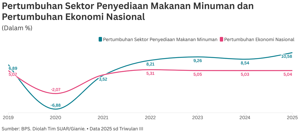 Bisnis Penyediaan Makanan Minuman Moncer di Tahun 2025