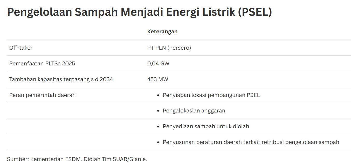 Sampah Jadi Energi Listrik, Upaya Atasi Kedaruratan Sampah Perkotaan