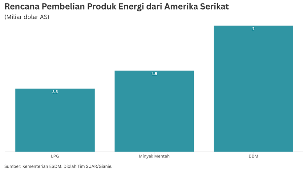 Impor Energi dari AS Ditingkatkan, Alokasi dari Timur Tengah dan Asia Tenggara Berkurang