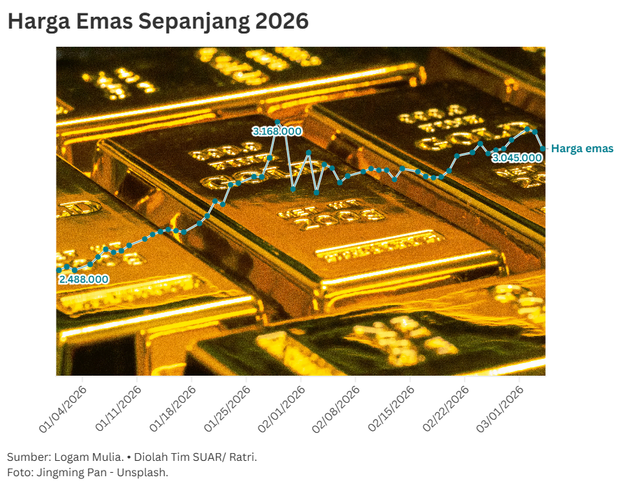 Rekor Baru Emas di Tahun 2026 di Tengah Gejolak Geopolitik Global