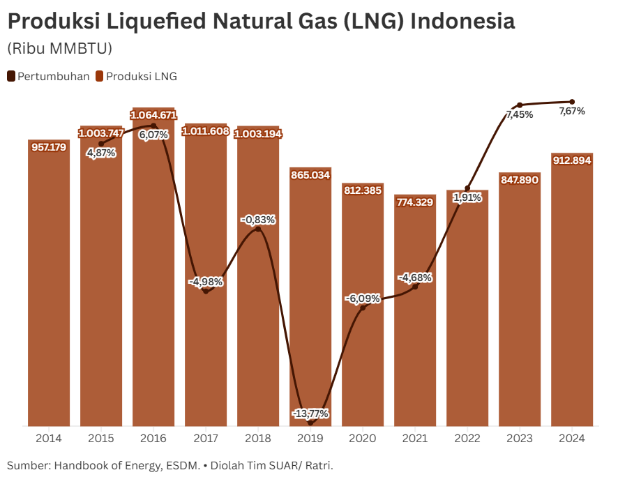 Produksi LNG Indonesia, dari Fase Pemulihan hingga Menguasai Regional pada 2030