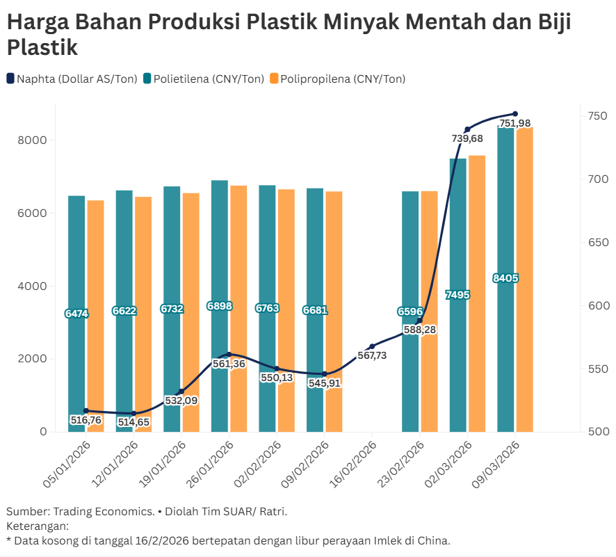 Bayang-bayang Krisis Bahan Baku Plastik Nasional dan Dampak Ikutannya