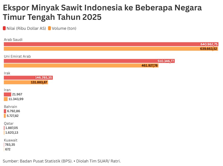 Dilema Minyak Sawit Indonesia Akibat Invasi AS-Israel ke Iran