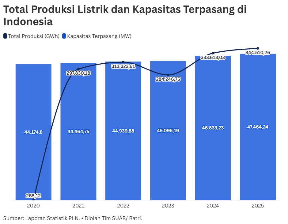 Produksi Listrik Meningkat, Tetapi Konsumsi oleh Pelanggan Industri Menurun