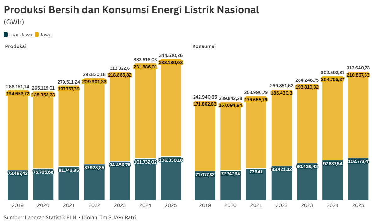 Ekspor Listrik Hijau ke Singapura: Upaya Menyeimbangkan Surplus Domestik dan Konektivitas Regional