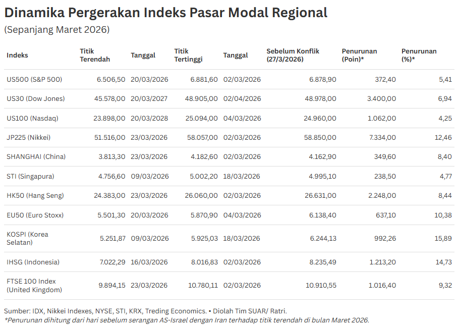 Bursa Asia Lebih Terpukul Akibat Agresi AS-Israel ke Iran