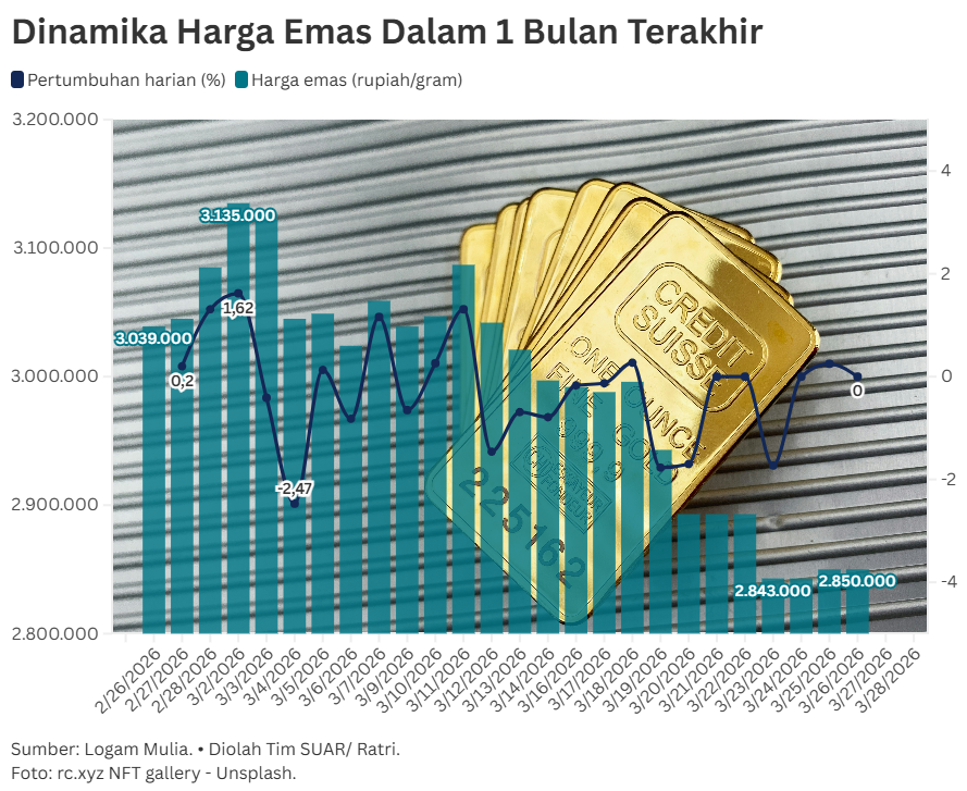 Harga Emas Terkoreksi Perang AS-Israel Lawan Iran