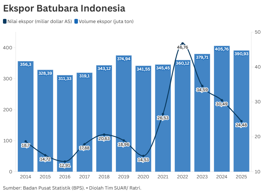 Kenaikan Bea Keluar Batubara, Strategi Menambal Defisit Fiskal Negara