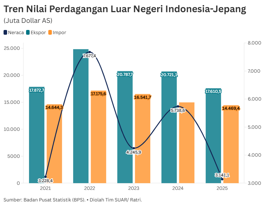 Pasang Surut Perdagangan RI-Jepang