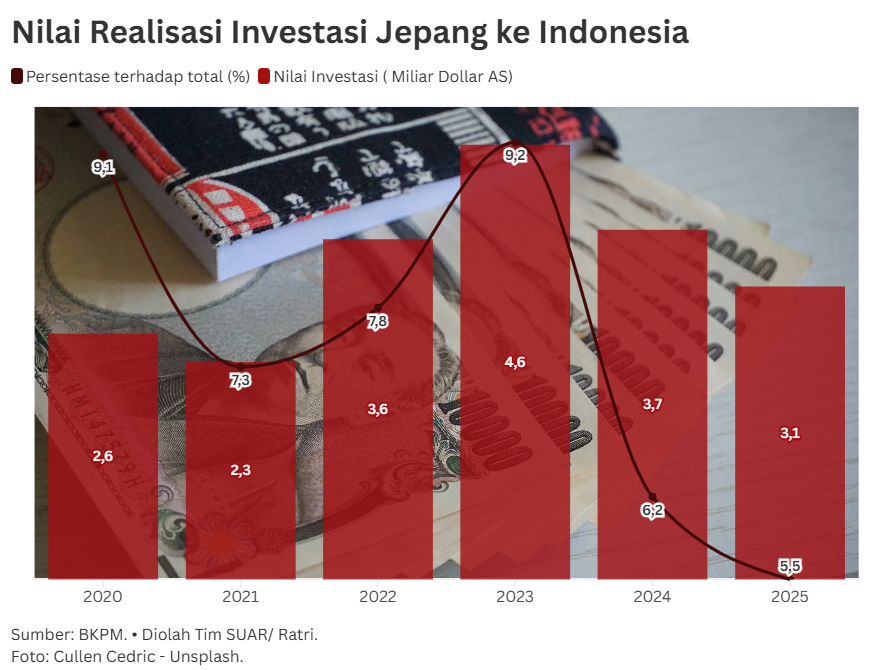 Potensi Indonesia Gaet Investor Jepang