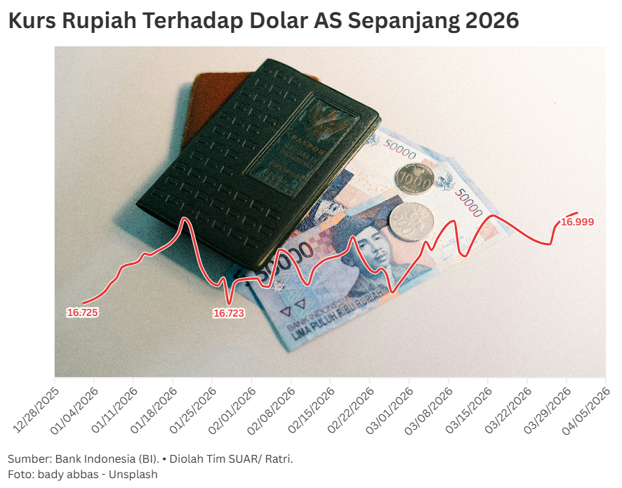 Rapuhnya Rupiah dan Mata Uang Asia
